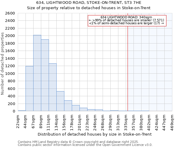 634, LIGHTWOOD ROAD, STOKE-ON-TRENT, ST3 7HE: Size of property relative to detached houses houses in Stoke-on-Trent