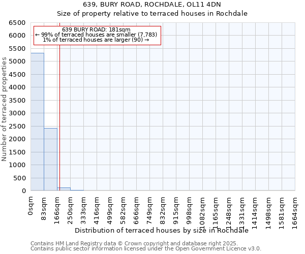 639, BURY ROAD, ROCHDALE, OL11 4DN: Size of property relative to terraced houses houses in Rochdale