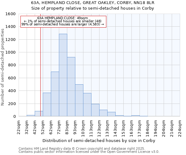 63A, HEMPLAND CLOSE, GREAT OAKLEY, CORBY, NN18 8LR: Size of property relative to semi-detached houses houses in Corby