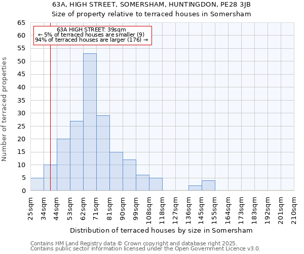 63A, HIGH STREET, SOMERSHAM, HUNTINGDON, PE28 3JB: Size of property relative to terraced houses houses in Somersham