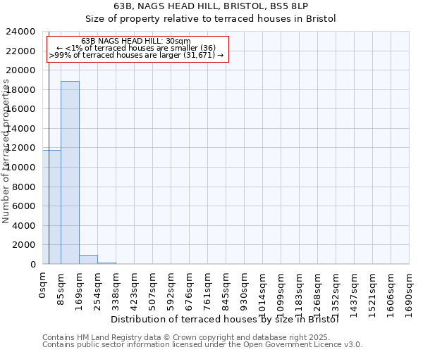 63B, NAGS HEAD HILL, BRISTOL, BS5 8LP: Size of property relative to terraced houses houses in Bristol