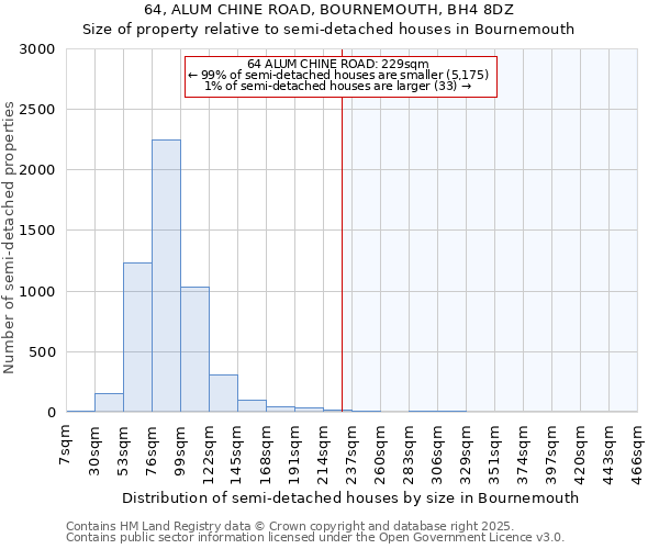 64, ALUM CHINE ROAD, BOURNEMOUTH, BH4 8DZ: Size of property relative to semi-detached houses houses in Bournemouth