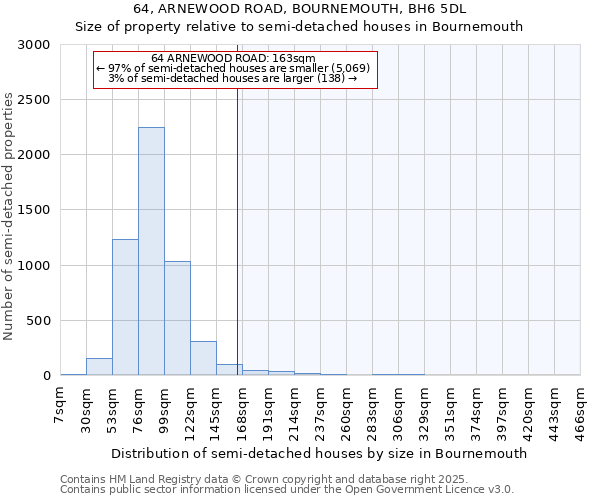 64, ARNEWOOD ROAD, BOURNEMOUTH, BH6 5DL: Size of property relative to semi-detached houses houses in Bournemouth