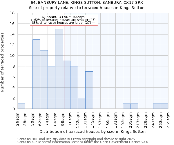 64, BANBURY LANE, KINGS SUTTON, BANBURY, OX17 3RX: Size of property relative to terraced houses houses in Kings Sutton