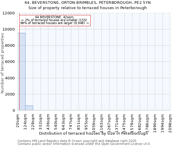 64, BEVERSTONE, ORTON BRIMBLES, PETERBOROUGH, PE2 5YN: Size of property relative to terraced houses houses in Peterborough