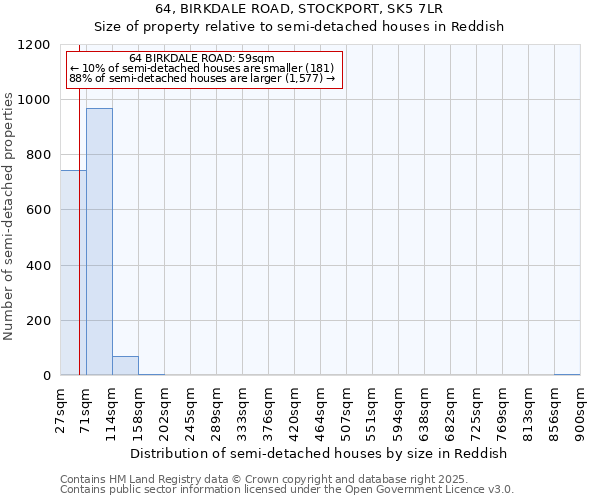 64, BIRKDALE ROAD, STOCKPORT, SK5 7LR: Size of property relative to semi-detached houses houses in Reddish
