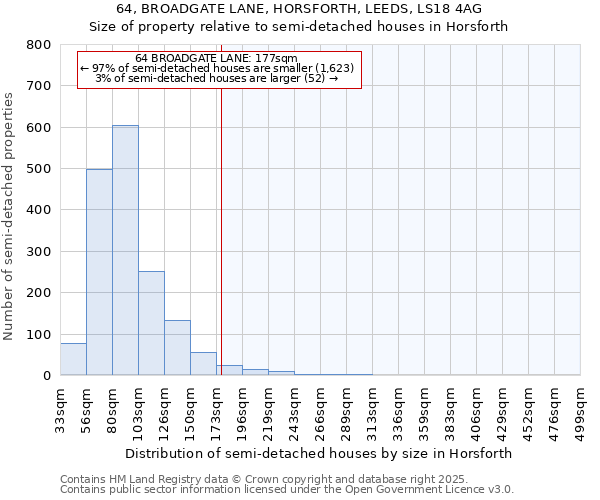 64, BROADGATE LANE, HORSFORTH, LEEDS, LS18 4AG: Size of property relative to semi-detached houses houses in Horsforth