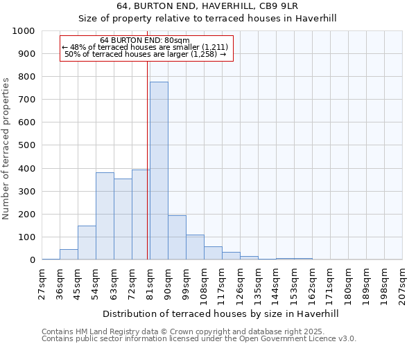64, BURTON END, HAVERHILL, CB9 9LR: Size of property relative to terraced houses houses in Haverhill