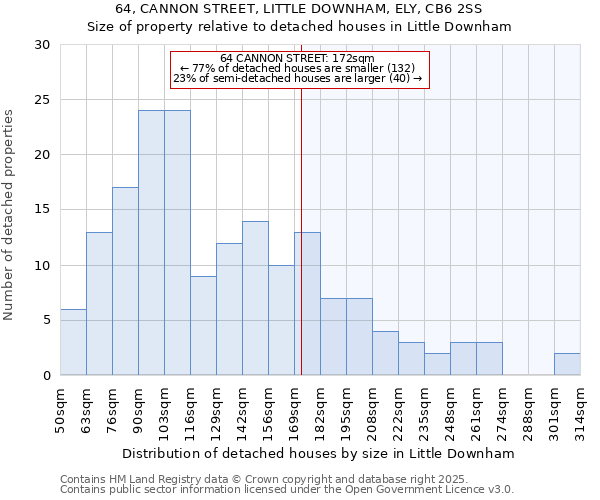 64, CANNON STREET, LITTLE DOWNHAM, ELY, CB6 2SS: Size of property relative to detached houses houses in Little Downham