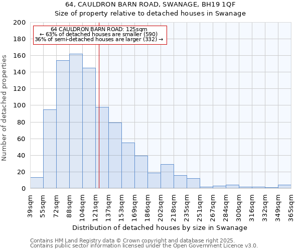 64, CAULDRON BARN ROAD, SWANAGE, BH19 1QF: Size of property relative to detached houses houses in Swanage