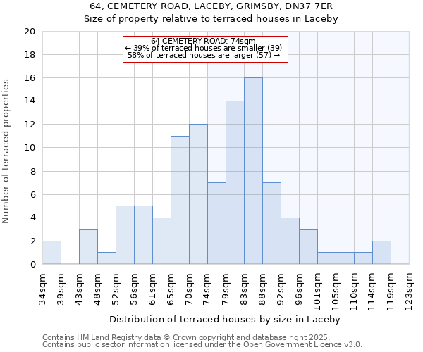 64, CEMETERY ROAD, LACEBY, GRIMSBY, DN37 7ER: Size of property relative to terraced houses houses in Laceby
