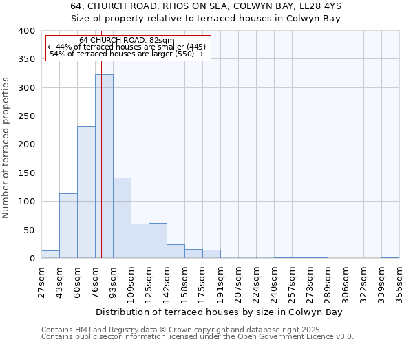 64, CHURCH ROAD, RHOS ON SEA, COLWYN BAY, LL28 4YS: Size of property relative to terraced houses houses in Colwyn Bay