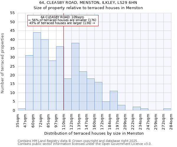 64, CLEASBY ROAD, MENSTON, ILKLEY, LS29 6HN: Size of property relative to terraced houses houses in Menston