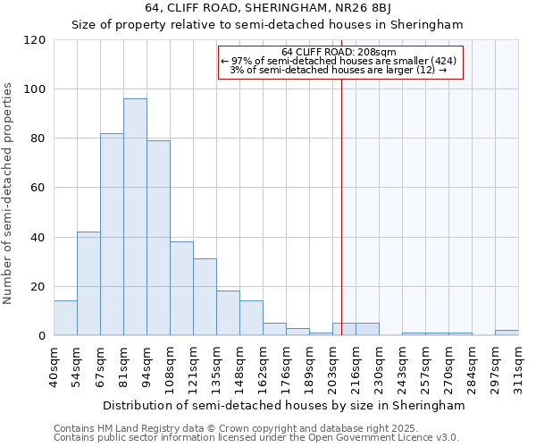 64, CLIFF ROAD, SHERINGHAM, NR26 8BJ: Size of property relative to semi-detached houses houses in Sheringham