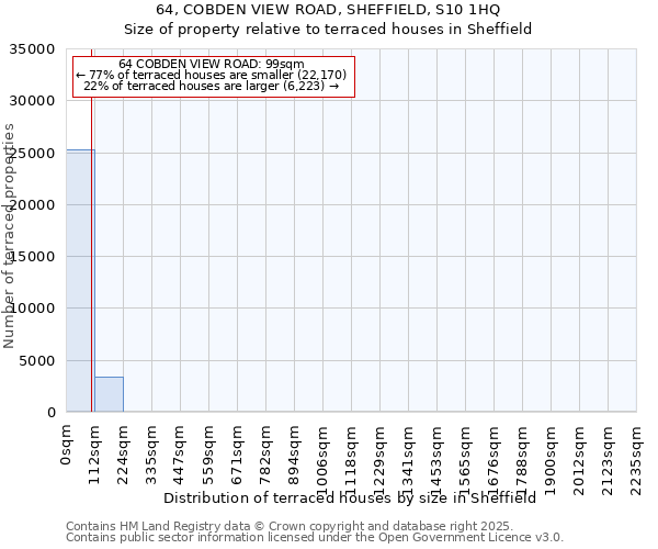 64, COBDEN VIEW ROAD, SHEFFIELD, S10 1HQ: Size of property relative to terraced houses houses in Sheffield