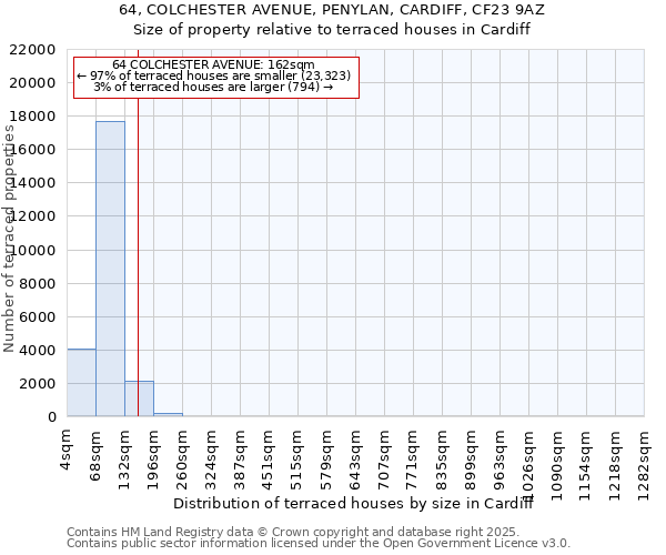 64, COLCHESTER AVENUE, PENYLAN, CARDIFF, CF23 9AZ: Size of property relative to terraced houses houses in Cardiff