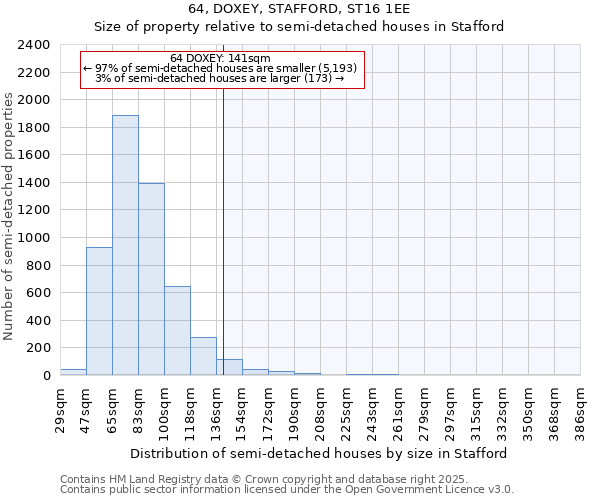 64, DOXEY, STAFFORD, ST16 1EE: Size of property relative to semi-detached houses houses in Stafford