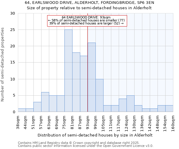 64, EARLSWOOD DRIVE, ALDERHOLT, FORDINGBRIDGE, SP6 3EN: Size of property relative to semi-detached houses houses in Alderholt