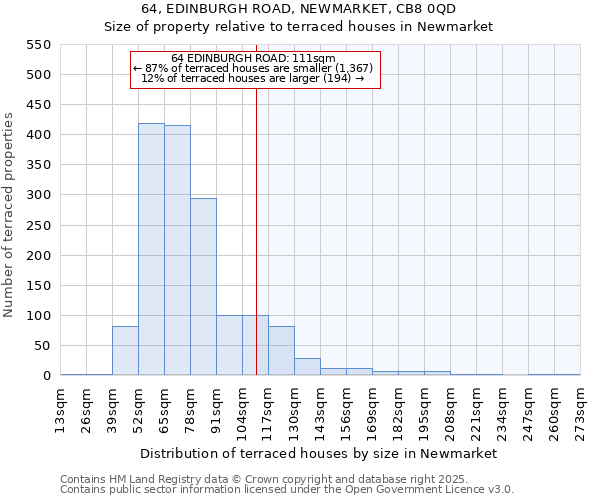 64, EDINBURGH ROAD, NEWMARKET, CB8 0QD: Size of property relative to terraced houses houses in Newmarket