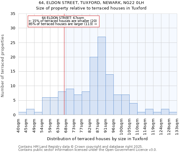 64, ELDON STREET, TUXFORD, NEWARK, NG22 0LH: Size of property relative to terraced houses houses in Tuxford