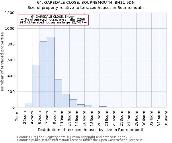 64, GARSDALE CLOSE, BOURNEMOUTH, BH11 9DN: Size of property relative to terraced houses houses in Bournemouth