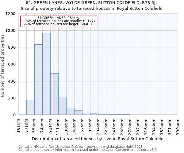 64, GREEN LANES, WYLDE GREEN, SUTTON COLDFIELD, B73 5JL: Size of property relative to terraced houses houses in Royal Sutton Coldfield