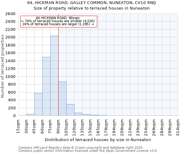 64, HICKMAN ROAD, GALLEY COMMON, NUNEATON, CV10 9NQ: Size of property relative to terraced houses houses in Nuneaton