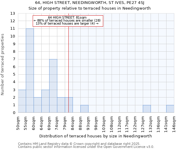 64, HIGH STREET, NEEDINGWORTH, ST IVES, PE27 4SJ: Size of property relative to terraced houses houses in Needingworth