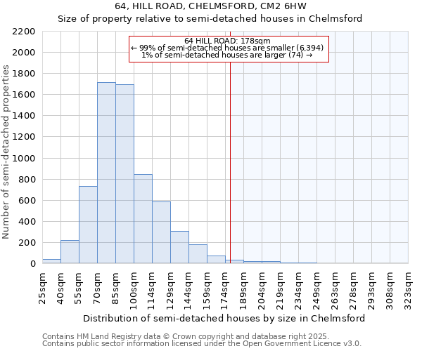 64, HILL ROAD, CHELMSFORD, CM2 6HW: Size of property relative to semi-detached houses houses in Chelmsford