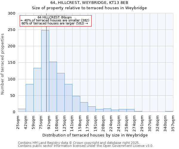64, HILLCREST, WEYBRIDGE, KT13 8EB: Size of property relative to terraced houses houses in Weybridge