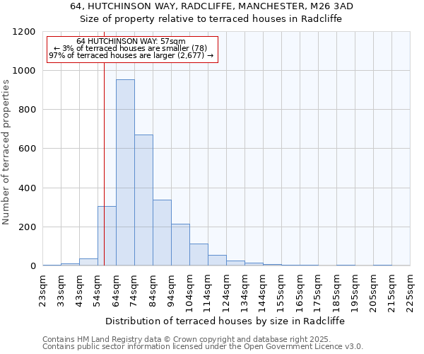 64, HUTCHINSON WAY, RADCLIFFE, MANCHESTER, M26 3AD: Size of property relative to terraced houses houses in Radcliffe