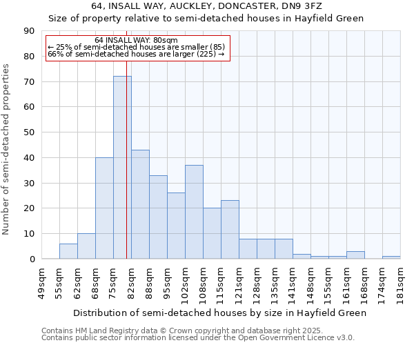 64, INSALL WAY, AUCKLEY, DONCASTER, DN9 3FZ: Size of property relative to semi-detached houses houses in Hayfield Green