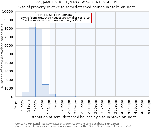 64, JAMES STREET, STOKE-ON-TRENT, ST4 5HS: Size of property relative to semi-detached houses houses in Stoke-on-Trent