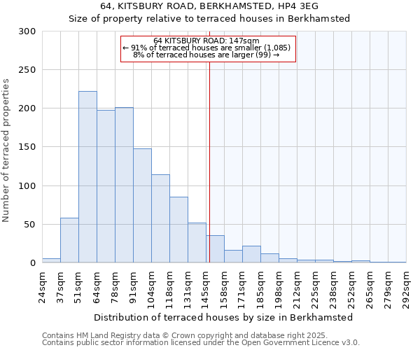 64, KITSBURY ROAD, BERKHAMSTED, HP4 3EG: Size of property relative to terraced houses houses in Berkhamsted