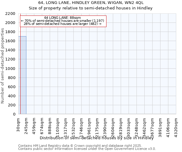 64, LONG LANE, HINDLEY GREEN, WIGAN, WN2 4QL: Size of property relative to semi-detached houses houses in Hindley