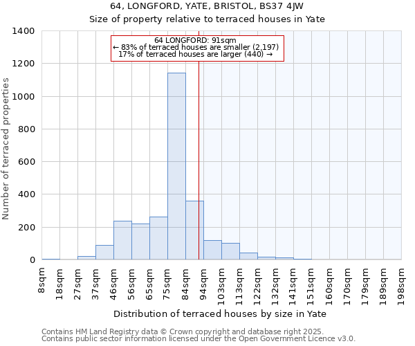 64, LONGFORD, YATE, BRISTOL, BS37 4JW: Size of property relative to terraced houses houses in Yate