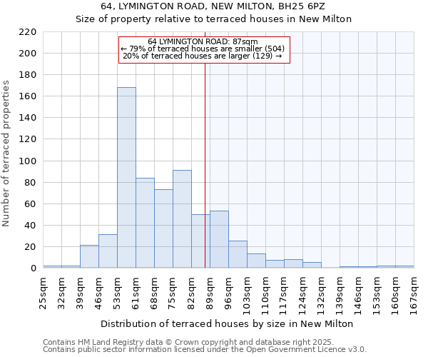 64, LYMINGTON ROAD, NEW MILTON, BH25 6PZ: Size of property relative to terraced houses houses in New Milton