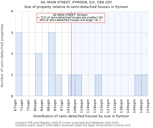 64, MAIN STREET, PYMOOR, ELY, CB6 2DY: Size of property relative to semi-detached houses houses in Pymoor
