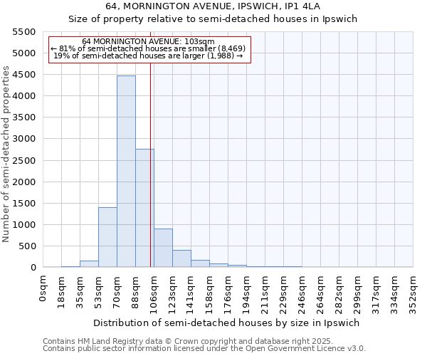 64, MORNINGTON AVENUE, IPSWICH, IP1 4LA: Size of property relative to semi-detached houses houses in Ipswich
