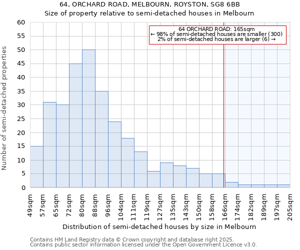 64, ORCHARD ROAD, MELBOURN, ROYSTON, SG8 6BB: Size of property relative to semi-detached houses houses in Melbourn