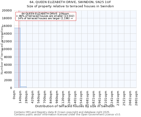 64, QUEEN ELIZABETH DRIVE, SWINDON, SN25 1UF: Size of property relative to terraced houses houses in Swindon