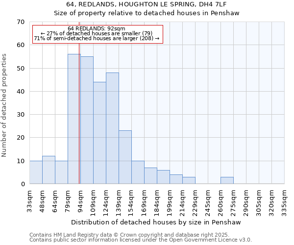64, REDLANDS, HOUGHTON LE SPRING, DH4 7LF: Size of property relative to detached houses houses in Penshaw
