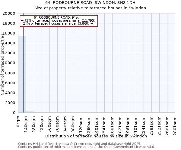 64, RODBOURNE ROAD, SWINDON, SN2 1DH: Size of property relative to terraced houses houses in Swindon