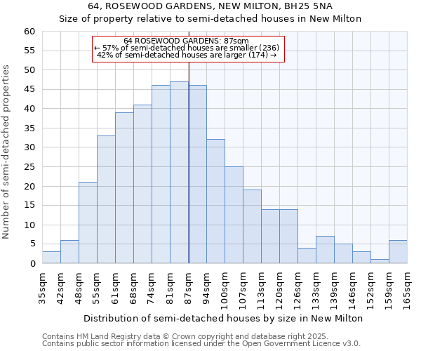 64, ROSEWOOD GARDENS, NEW MILTON, BH25 5NA: Size of property relative to semi-detached houses houses in New Milton