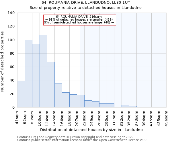 64, ROUMANIA DRIVE, LLANDUDNO, LL30 1UY: Size of property relative to detached houses houses in Llandudno