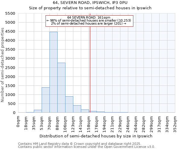 64, SEVERN ROAD, IPSWICH, IP3 0PU: Size of property relative to semi-detached houses houses in Ipswich
