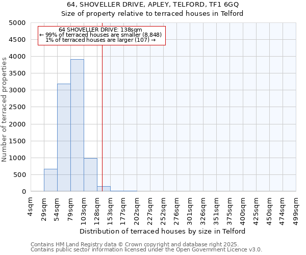 64, SHOVELLER DRIVE, APLEY, TELFORD, TF1 6GQ: Size of property relative to terraced houses houses in Telford