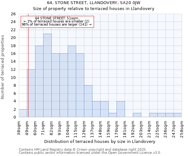 64, STONE STREET, LLANDOVERY, SA20 0JW: Size of property relative to terraced houses houses in Llandovery