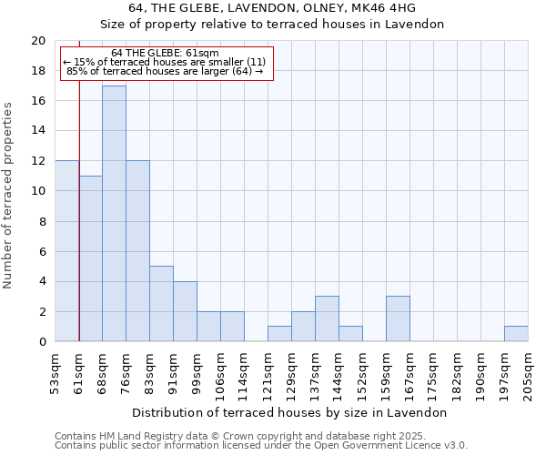 64, THE GLEBE, LAVENDON, OLNEY, MK46 4HG: Size of property relative to terraced houses houses in Lavendon