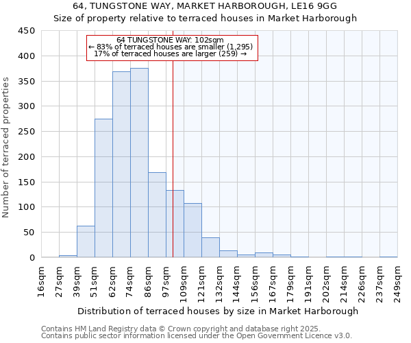 64, TUNGSTONE WAY, MARKET HARBOROUGH, LE16 9GG: Size of property relative to terraced houses houses in Market Harborough